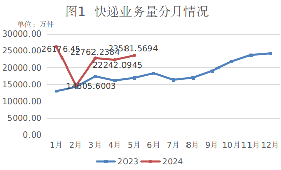 遼寧省郵政管理局公布2024年5月全省郵政...